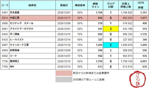 増担解除ライン20201217