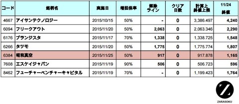 増担解除ライン20151125