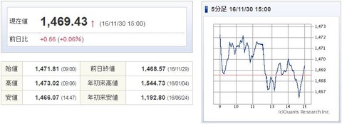 TOPIX20161130
