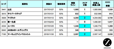 増担解除ライン20170206