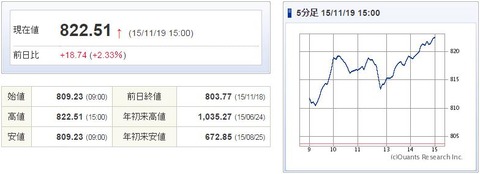 マザーズ指数20151119