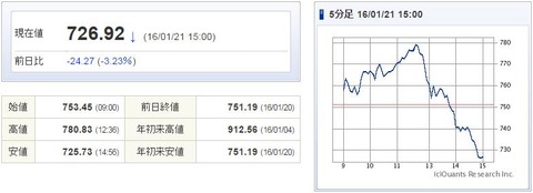 マザーズ指数20160121