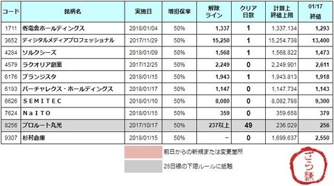 増担解除ライン20180118