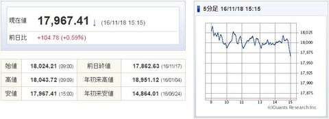 日経平均20161118