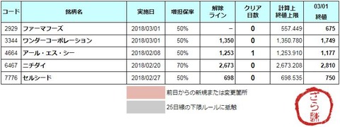 増担解除ライン20180302