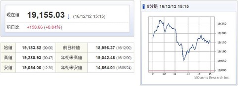 日経平均20161212