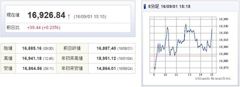 日経平均20160901