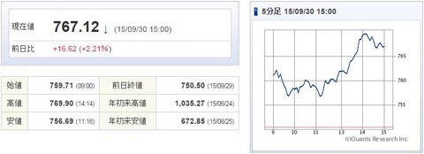マザーズ指数20150930