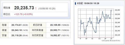 日経平均20150630-1