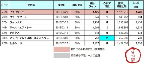 増担解除ライン20180330