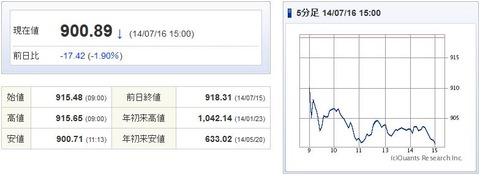 マザーズ指数20140716