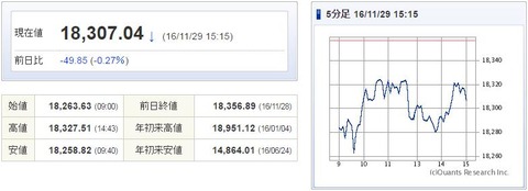 日経平均20161129