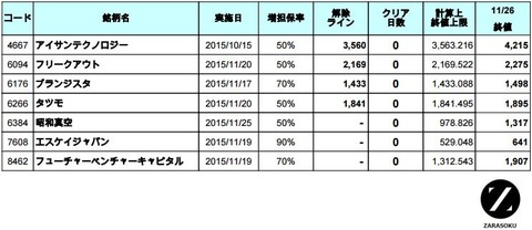 増担解除ライン20151127