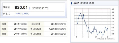 マザーズ指数20161219