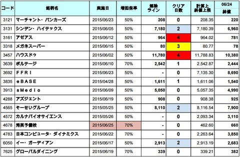 増担解除ライン20150625