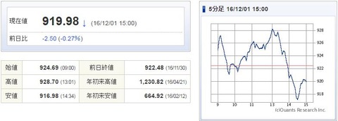 マザーズ指数20161201