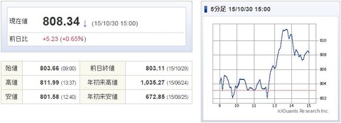 マザーズ指数20151030