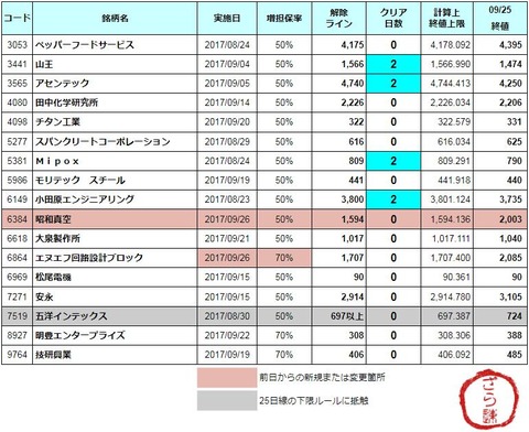 増担解除ライン20170926