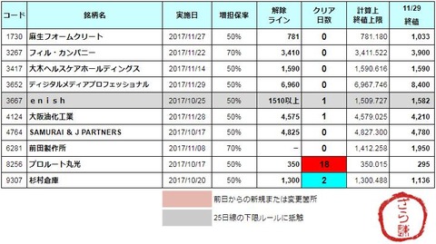 増担解除ライン20171130