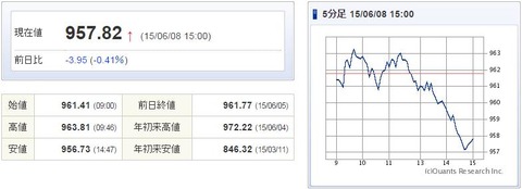 マザーズ指数20150608