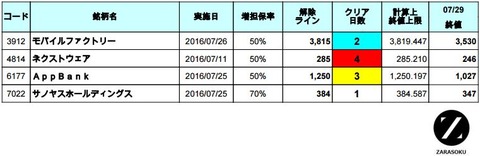 増担解除ライン20160801