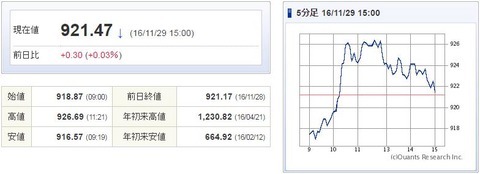 マザーズ指数20161129
