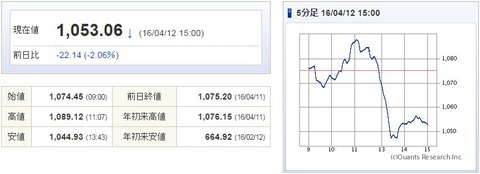 マザーズ指数20160412