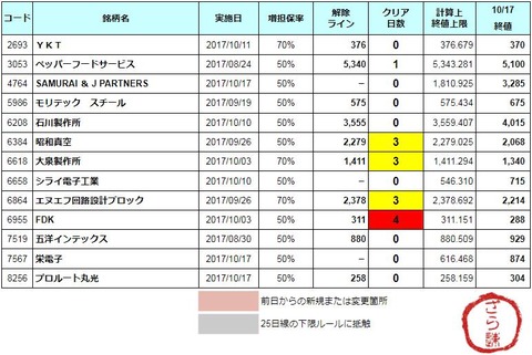 増担解除ライン20171018