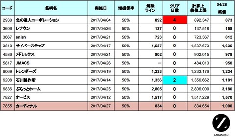 増担解除ライン20170427