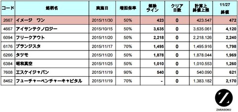 増担解除ライン20151130