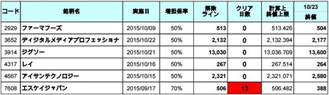 増担解除ライン20151026