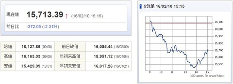 日経平均20160210
