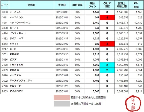 【最終日：2銘柄】3/20(月) 増担解除予報