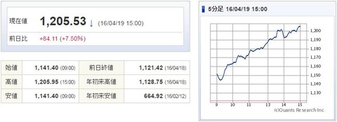 マザーズ指数20160419