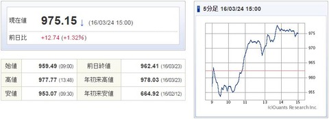 マザーズ指数20160324