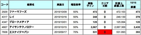 増担解除ライン20151019