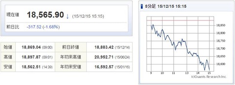 日経平均20151215-1