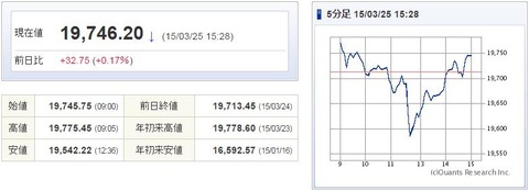 日経平均20150325-1