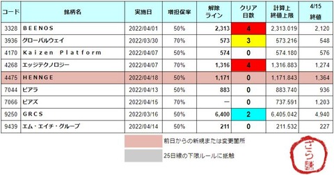 増担解除ライン20220418