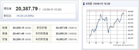 日経平均20150615-1