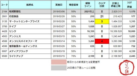 増担解除ライン20190328