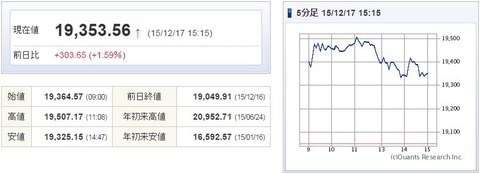 日経平均20151217-1