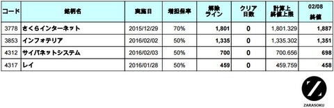 増担解除ライン20160209