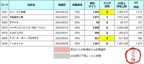 増担解除ライン20230607