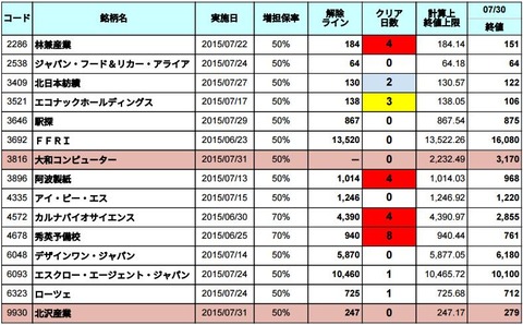 増担解除ライン20150731