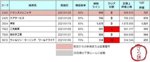 増担解除ライン20210128