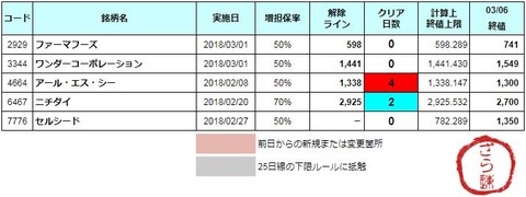 増担解除ライン20180307