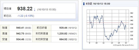 マザーズ指数20161013