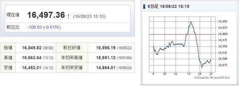 日経平均20160823