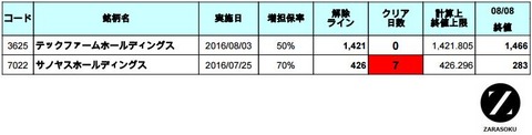 増担解除ライン20160809